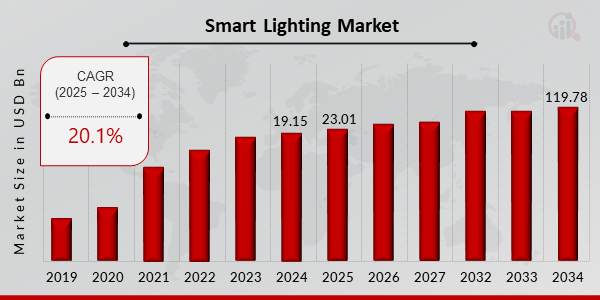 SmartLightingMarketSize from MRFR